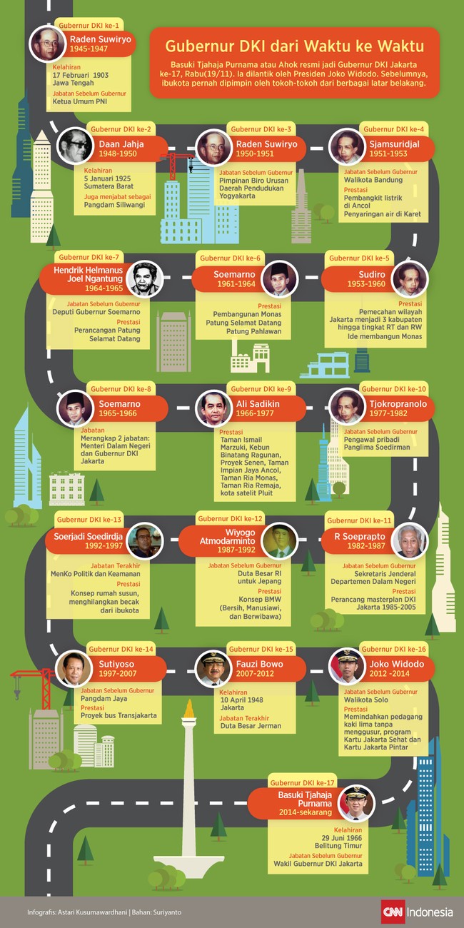 Basuki Tjahaja Purnama resmi jadi Gubernur DKI Jakarta ke-17. Sebelumnya, ibukota pernah dipimpin oleh tokoh-tokoh dari berbagai latar belakang.