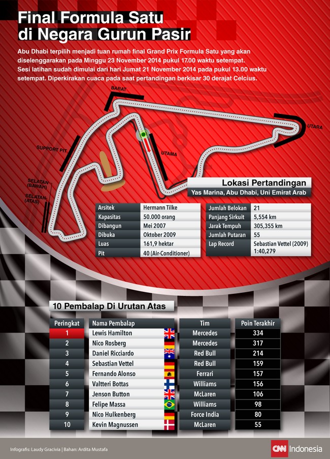 Abu Dhabi terpilih menjadi tuan rumah final Grand Prix F1. Sirkuit modern dan mewah Yas Marina menjadi tempat perhelatan ajang bergengsi itu.