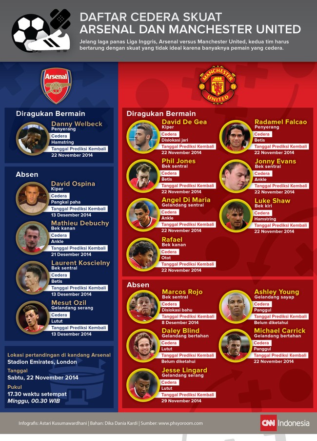 Jelang laga panas Liga Inggris, Arsenal versus Manchester United, kedua tim bertarung dengan skuat yang tidak ideal karena sejumlah pemain inti mereka cedera