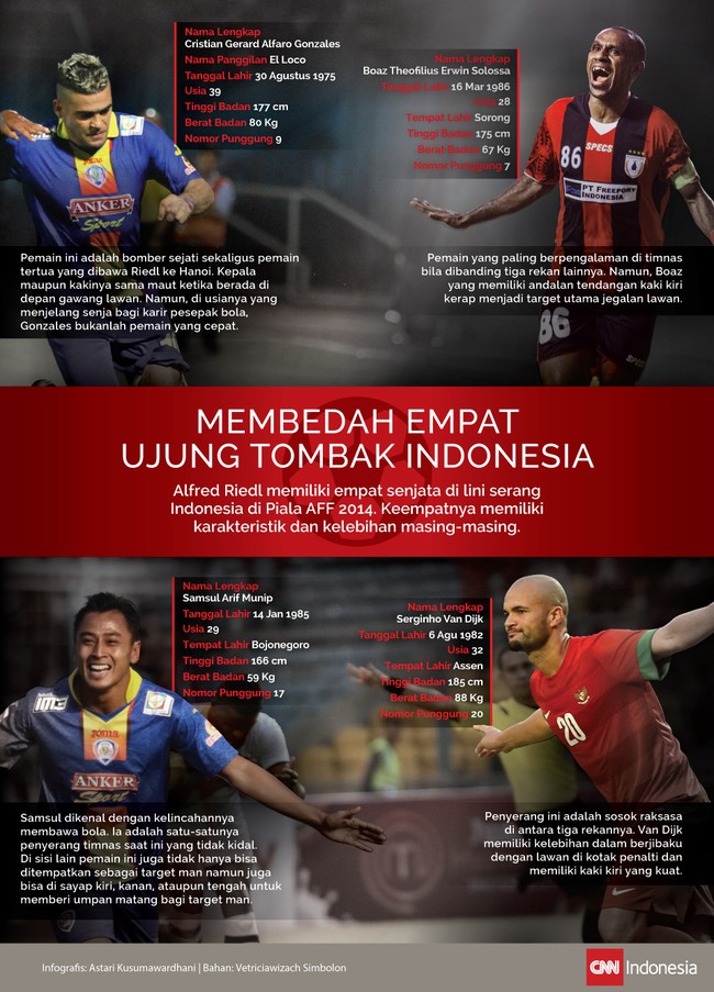 Alfred Riedl memiliki empat pilihan penyerang dalam skuatnya dengan masing-masing striker memiliki karakteristik dan kekuatan masing-masing.