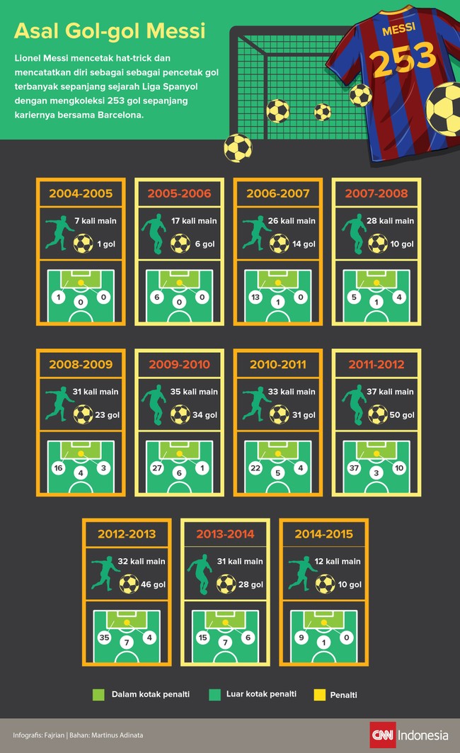 Nama Lionel Messi telah tercatat sebagai pencetak gol terbanyak sepanjang masa Liga Spanyol. Berikut rekaman data titik Messi mencetak semua golnya.