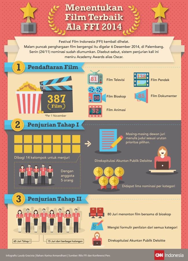 Festival Film Indonesia (FFI) kembali dihelat. Malam puncak digelar di Palembang, 6 Desember 2014. Sistem penjurian kali ini meniru Academy Awards alias Oscar.