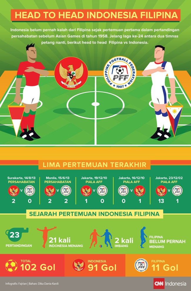 Dalam 23 pertemuan antara Indonesia dan Filipina, The Azkals belum pernah sekalipun menundukkan timnas Merah-Putih dan hanya pernah dua kali imbang.