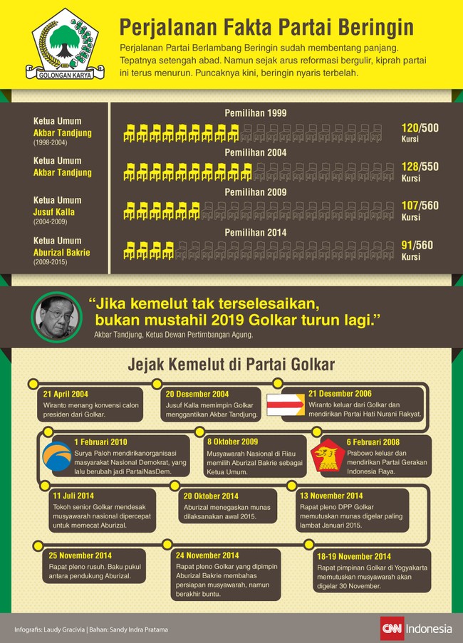 Jejak partai berlambang beringin itu membentang panjang. Namun sejak reformasi, kiprah mereka menurun. Kini elit mereka sedang terbelah.