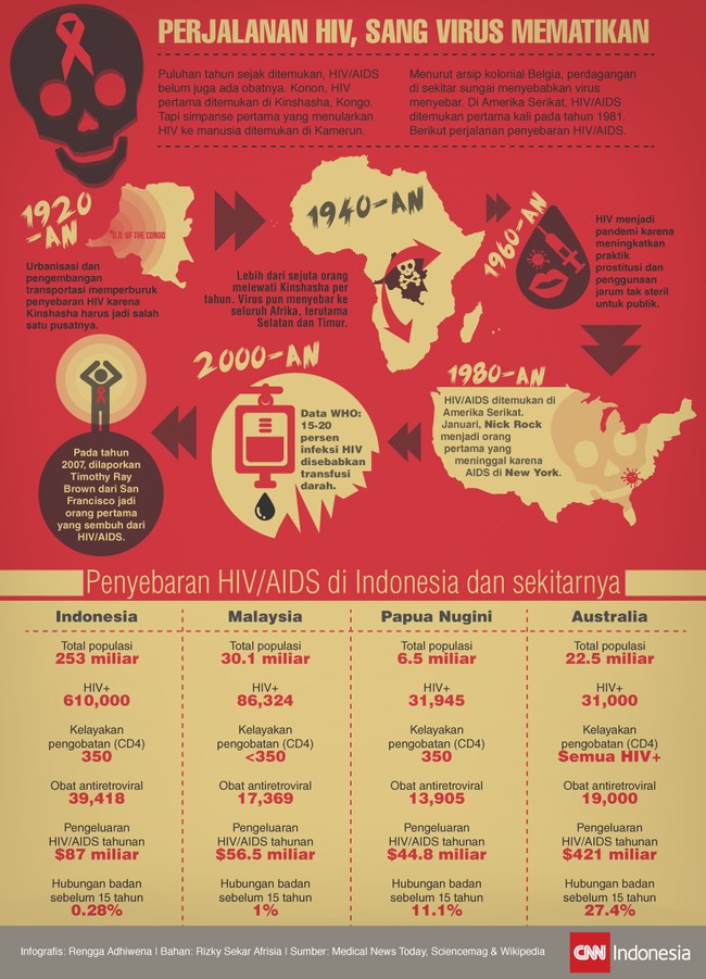 Berbagai cara penanggulangan HIV /AIDS terus diteliti para ahli. Cara utama yang perlu dilakukan adalah memahami penyakit ini dan&nbsp; kondisinya di Indonesia.