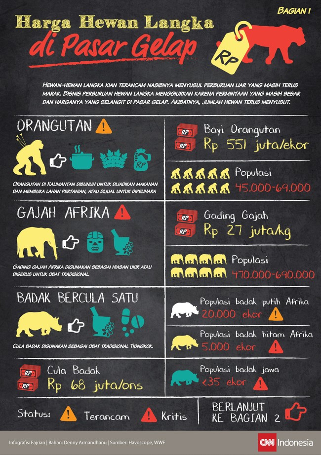 Bisnis perburuan hewan langka menggiurkan karena permintaan yang masih besar dan harganya yang selangit. Akibatnya, jumlah hewan terus menyusut.