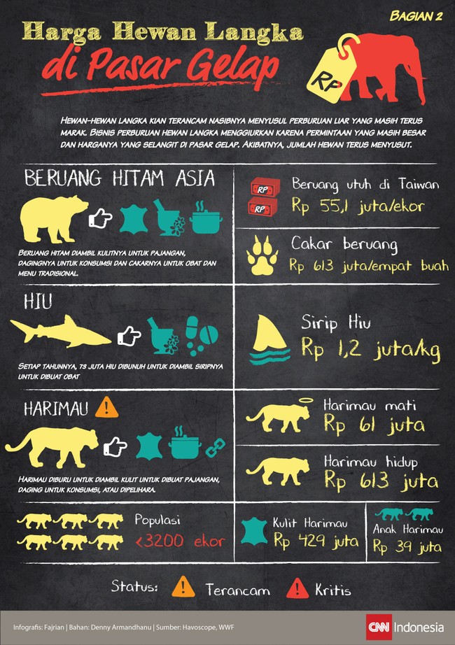 Bisnis perburuan hewan langka menggiurkan karena permintaan yang masih besar dan harganya yang selangit. Akibatnya, jumlah hewan terus menyusut.