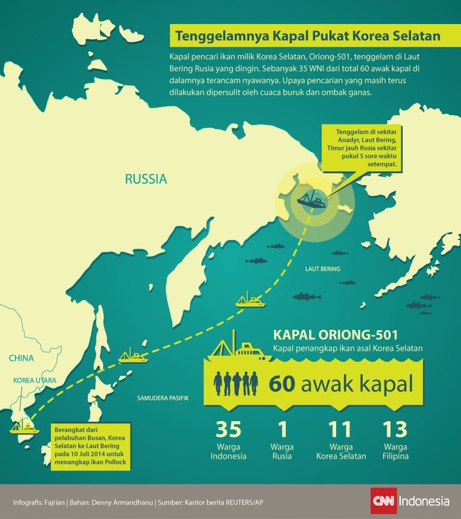 Kapal pencari ikan milik Korsel, Oriong-501, tenggelam di Laut Bering Rusia yang dingin. Sebanyak 35 WNI dari total 60 awak kapal di dalamnya terancam nyawanya.
