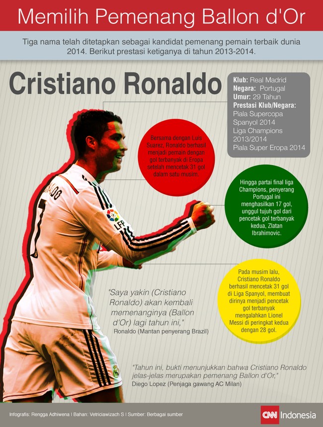 Sejak awal, rekam prestasinya selama 2014 membuat nama Cristiano Ronaldo disebut-sebut layak memperoleh penghargaan Ballon d'Or.
