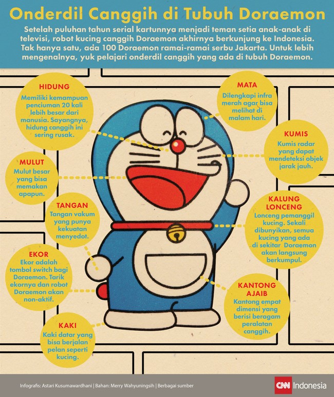 Setelah puluhan tahun serial kartunnya menjadi teman setia anak-anak di televisi, robot kucing canggih Doraemon akhirnya berkunjung ke Indonesia.