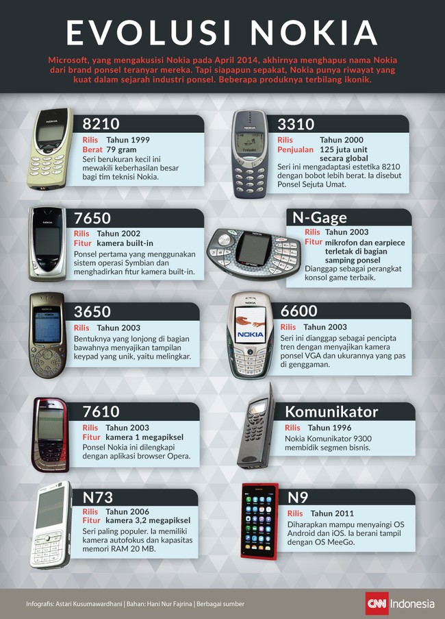 Nokia punya riwayat yang panjang dan kuat dalam sejarah industri ponsel. Beberapa produknya terbilang ikonik. 