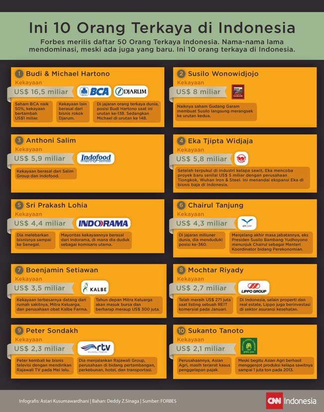 Forbes merilis daftar 50 Orang Terkaya Indonesia. Nama-nama lama mendominasi, meski ada juga yang baru. Ini cerita 10 orang terkaya di antara mereka.