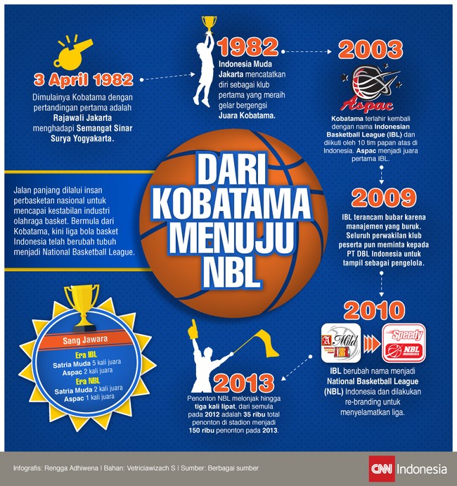 Kompetisi bola basket di Indonesia sudah berlangsung sejak dasawarsa 1980an.&nbsp;Semua itu diawali dari Kobatama pada 1982 dan kini dengan format baru NBL.