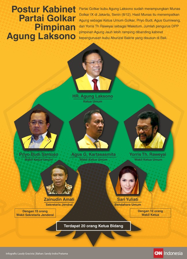 Partai Golkar kubu Agung Laksono sudah merampungkan Munas Golkar IX di Jakarta, Senin (8/12). Postur kabinetnya sudah siap disetor ke pemerintah.
