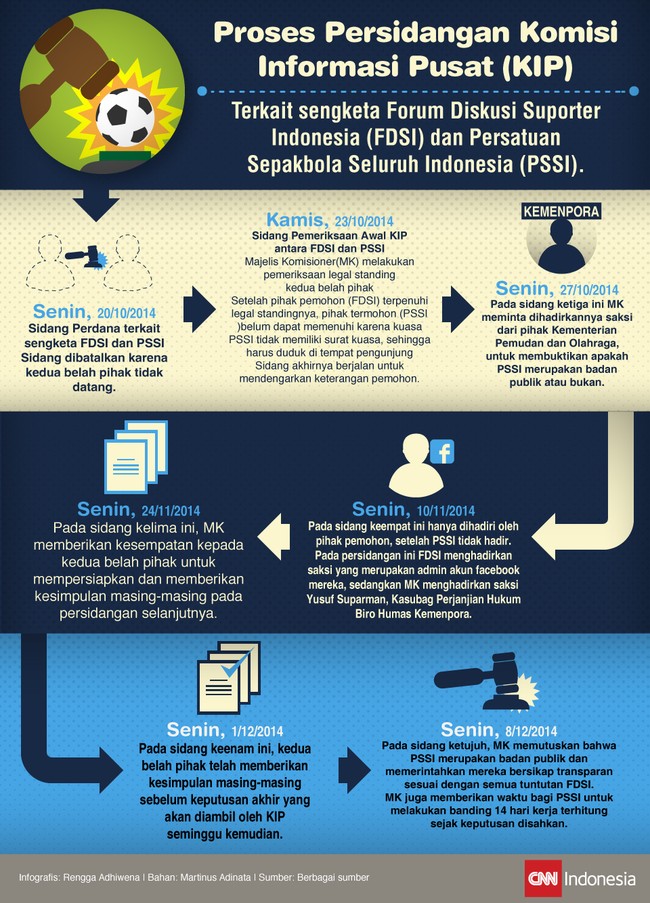 Berikut ini adalah alur sidang Forum Diskusi Suporter Indonesia (FDSI) mengenai gugatan transparansi keuangan PSSI ke Komisi Informasi Pusat (KIP).