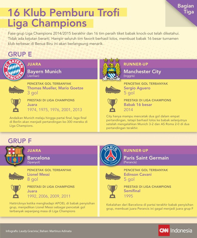 Kini 16 tim&nbsp;yang lolos akan melalui fase gugur Liga Champions mulai 17 Februari 2015. Inilah yang akan bertarung dari Grup E&nbsp;dan Grup F.
