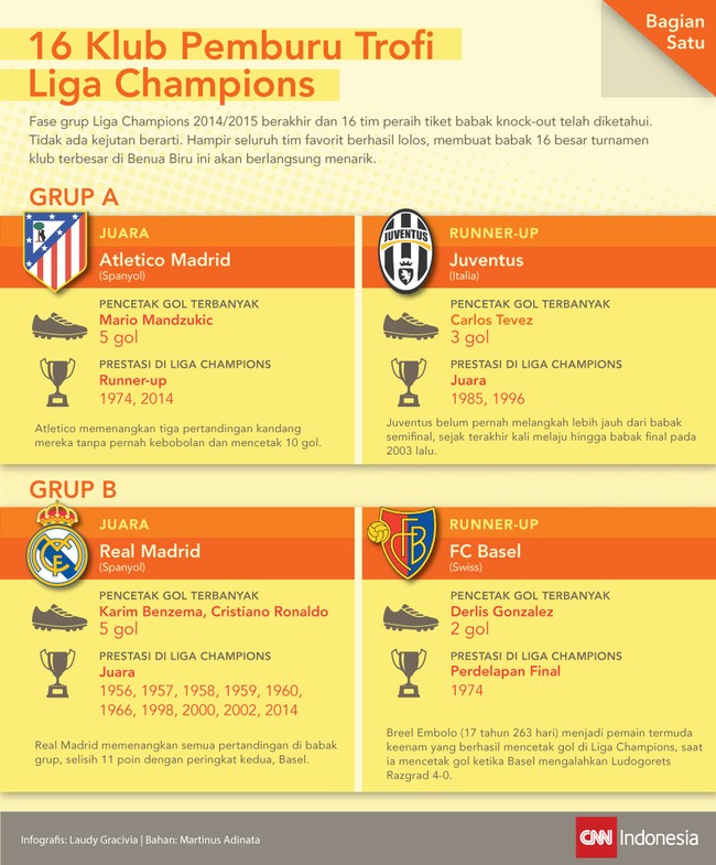 Kini 16 tim yang lolos akan&nbsp;melalui&nbsp;petualangan fase gugur Liga Champions mulai 17 Februari 2015. Inilah yang akan bertarung dari Grup A dan Grup B.