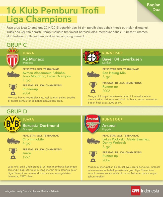 Kini 16 tim&nbsp;yang lolos akan melalui fase gugur Liga Champions mulai 17 Februari 2015. Inilah yang akan bertarung dari Grup C dan Grup D
