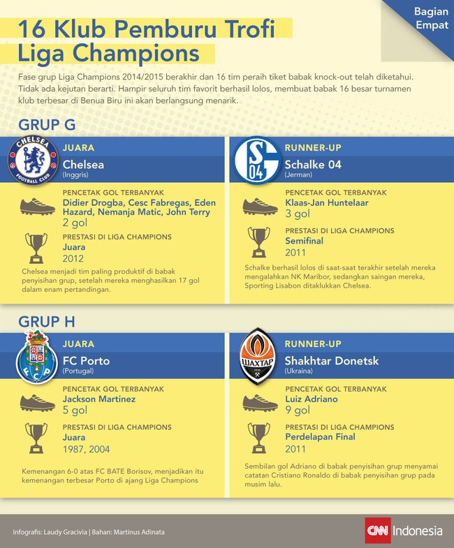 Babak 16 besar&nbsp;Liga Champions berlangsung dari&nbsp;17 Februari-18 Maret 2015. Inilah yang lolos untuk&nbsp;bertarung dari Grup G&nbsp;dan Grup H.