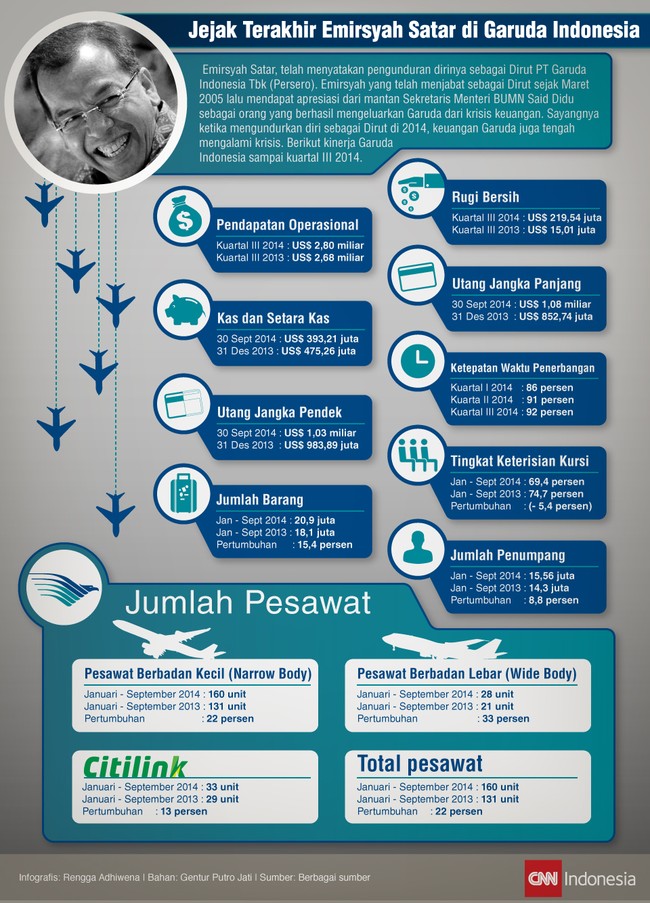 Emirsyah Satar dinilai berhasil memperbaiki krisis keuangan selama menjadi Dirut Garuda. Sayangnya, dia mengundurkan diri saat krisis keuangan kembali melanda.