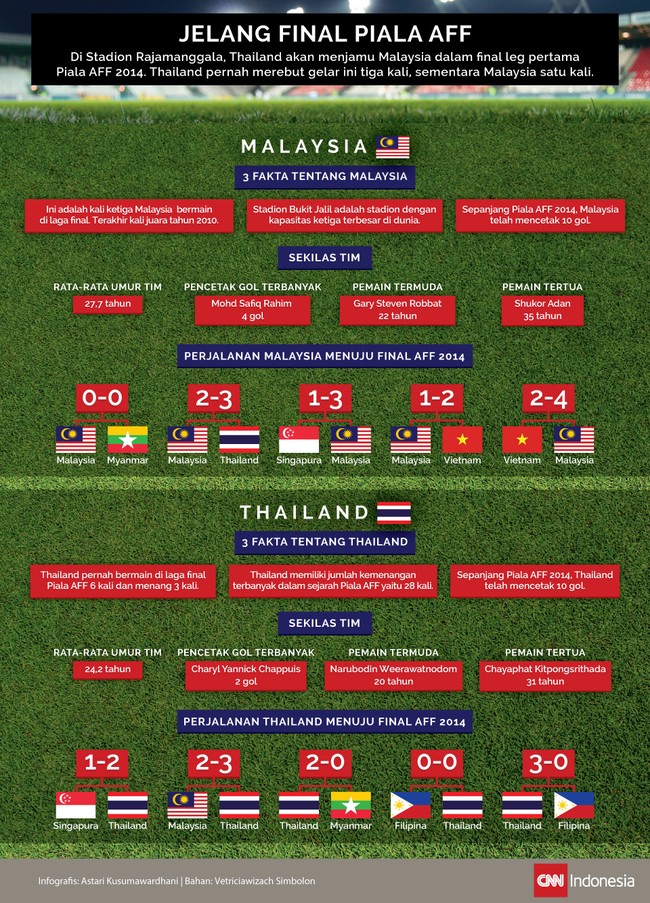 Thailand akan menjamu Malaysia dalam leg pertama Piala AFF 2014 di Stadion Rajamanggala. Berikut catatan kedua tim tersebut.
