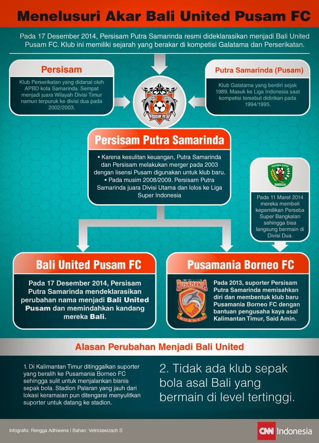Persisam Putra Samarinda memutuskan untuk memindahkan home-base-nya ke Pulau Dewata dan mengganti nama menjadi Bali United Pusam Football Club.