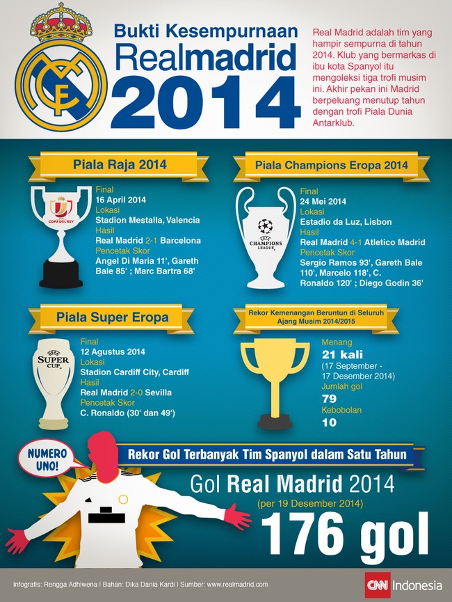 Real Madrid hampir sempurna di 2014. El Real setelah mengoleksi tiga trofi sepanjang 2014 dan berpeluang menutup tahun dengan trofi Piala Dunia Antarklub.