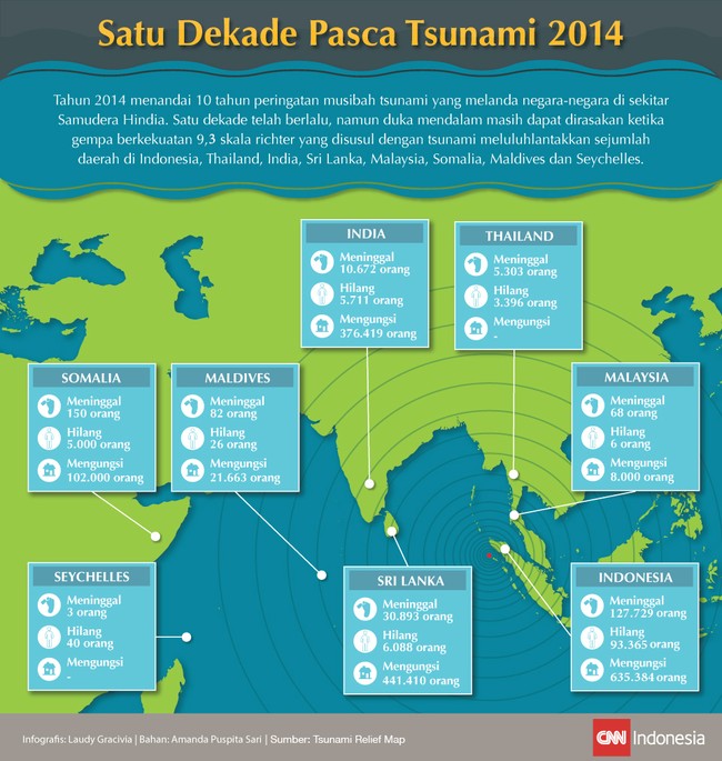 Sepuluh tahun sudah berlalu, beberapa wilayah masih merasakan dampak tsunami hingga saat ini. Berikut kerugian akibat tsunami satu dekade lalu.