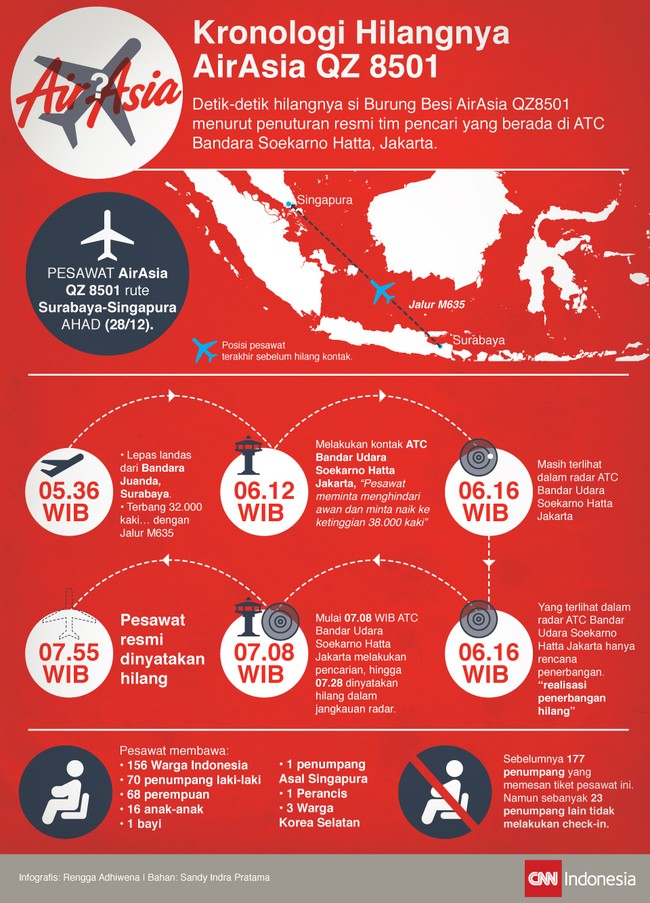 Pesawat AirAsia dengan nomor penerbangan QZ 8501 rute Surabaya-Singapura hilang kontak. Hingga kini belum ada titik terang keberadaan pesawat.