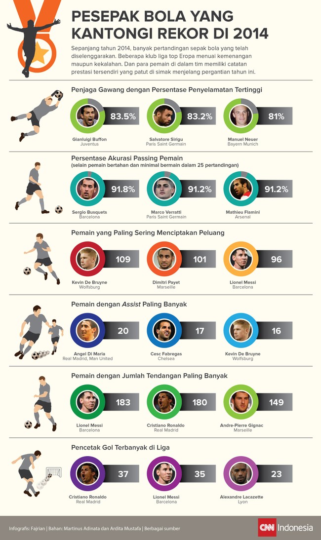 Para pesepak bola&nbsp;memiliki catatan prestasi tersendiri yang patut di simak menjelang pergantian tahun ini.