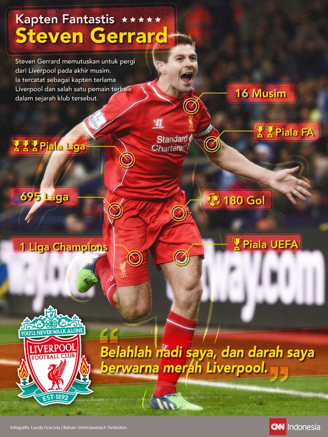 Steven Gerrard adalah kapten terlama dalam sejarah Liverpool dan pernah memberikan 11 gelar untuk tim yang dibelanya sejak kecil tersebut.