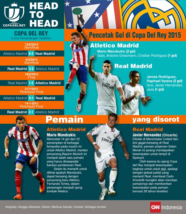 Atletico Madrid dan Real Madrid untuk kali ke-41 akan bertemu di Piala Raja, Rabu (7/1). Berikut ini adalah rivalitas kedua tim di Piala Raja dalam infografis.