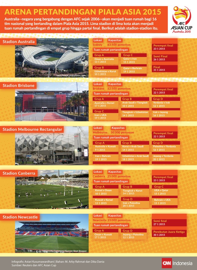 Lima stadion di lima kota telah dipersiapkan Australia untuk menjadi tuan rumah Piala Asia 2015. Inilah stadion-stadion tersebut.