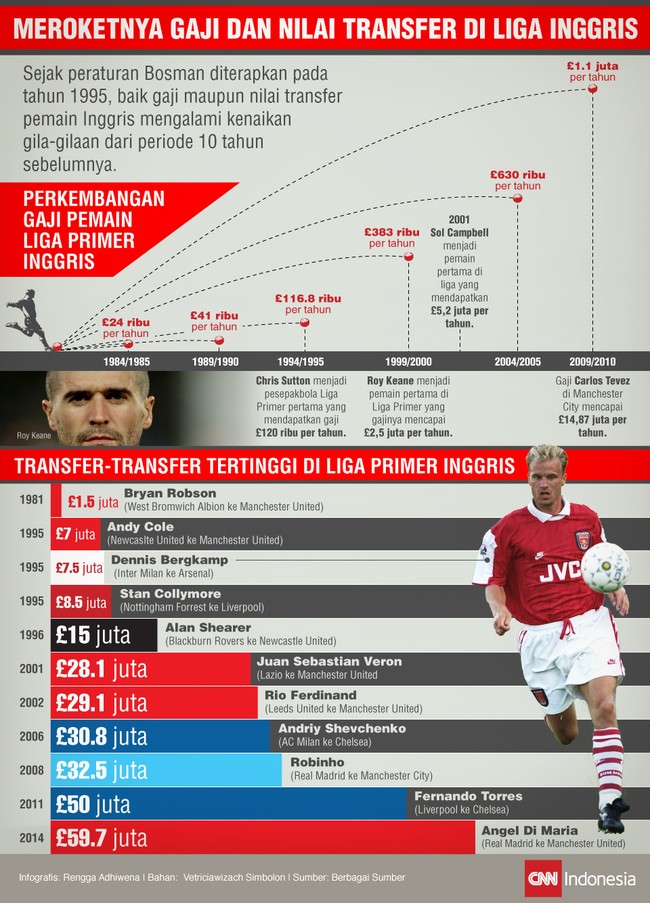 Semenjak peraturan Bosman diterapkan pada tahun 1995, gaji dan nilai transfer di Liga Primer Inggris semakin melambung.