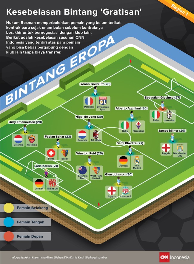 Inilah kesebelasan susunan CNN Indonesia yang terdiri atas para pemain yang bisa bebas bergabung dengan klub lain tanpa biaya transfer.