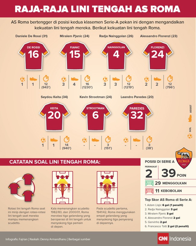 AS Roma bertengger di posisi kedua klasemen Serie-A hingga pekan ini dengan menonjolkan kekuatan lini tengah. Inilah para penggawa 'Serigala Ibu Kota' itu.