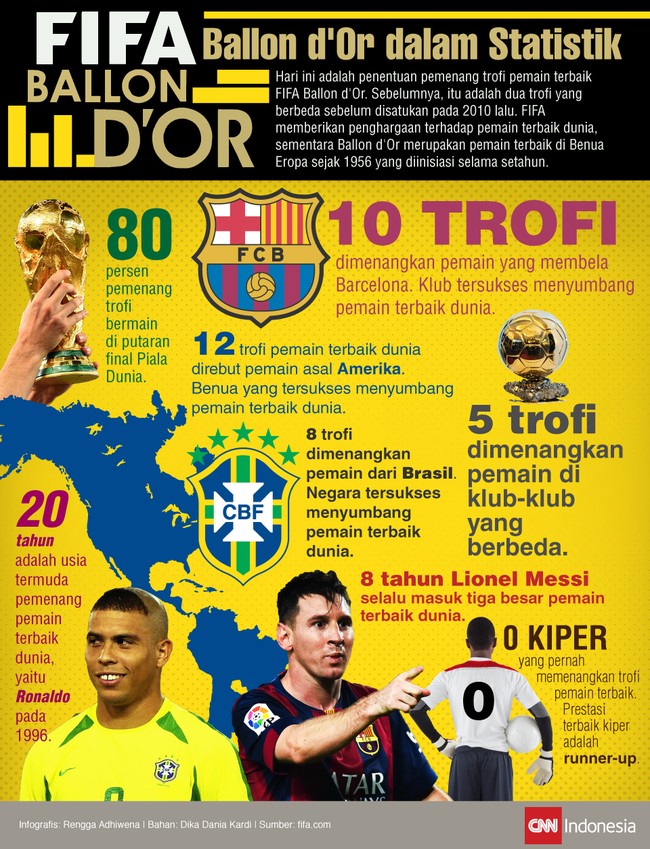 Sejak 2010, penghargaan pesepak bola terbaik dunia FIFA digabungkan denan trofi yang semula ditujukan untuk pesepak bola terbaik di Eropa jadi FIFA Ballon d'Or.