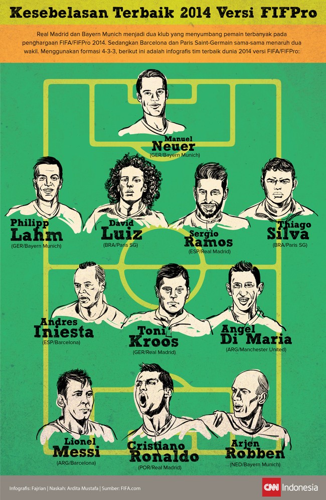 Asosiasi Pemain Sepak Bola Profesional mengumumkan daftar 11 pemain terbaik dunia 2014, dengan David Luiz, Cristiano Ronaldo, dan Andres Iniesta.