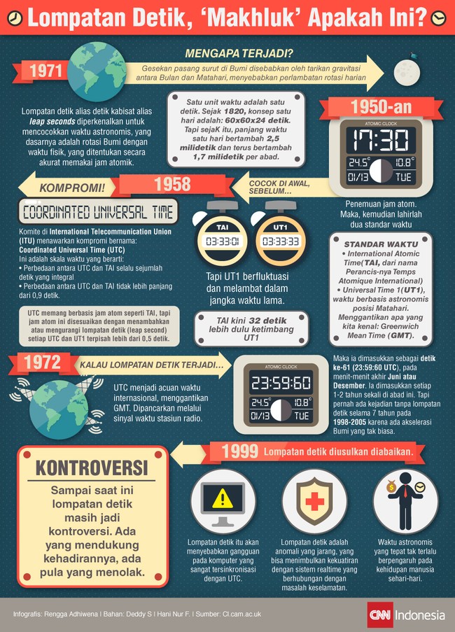Lompatan detik atau leap seconds menjadi fenomena alam yang sedang ramai dibicarakan. Ini cerita dan makna di balik konsep itu.