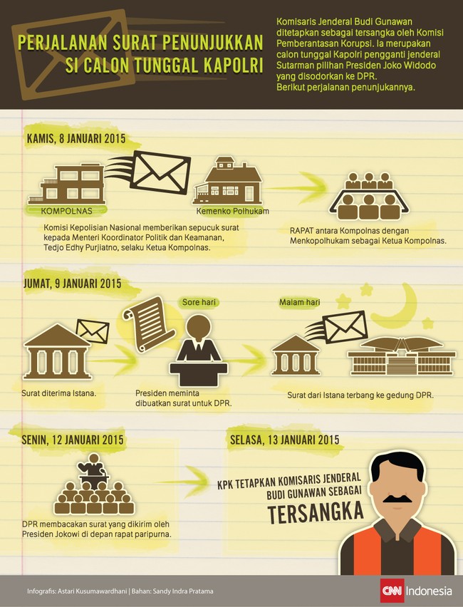 Presiden Jokowi mengajukan Komjen Budi Gunawan sebagai calon tunggal Kapolri. Bagaimana kronologi penunjukkan Budi menuju kursi Kapolri?