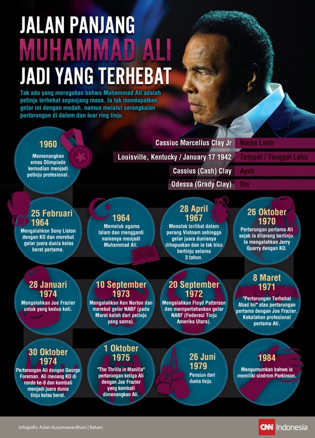 Muhammad Ali melalui jalan panjang untuk bisa dikenal sebagai petinju yang terhebat. Berawal dari emas olimpiade, ia bisa menjadi juara dunia empat kali.