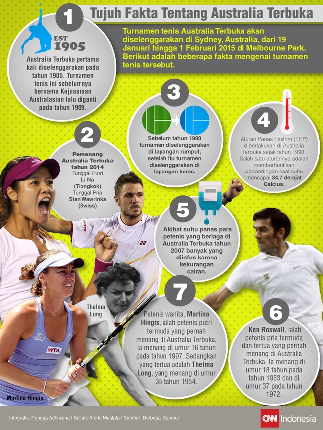 Australia Terbuka akan diselenggarakan hingga 1 Februari 2015. Berikut adalah tujuh fakta mengenai turnamen tenis bergengsi ini.
