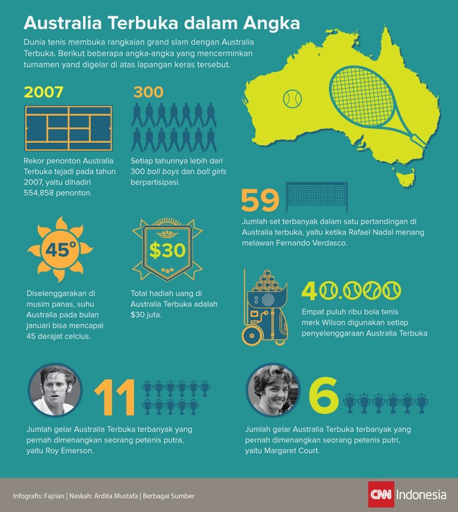 Dunia tenis membuka rangkaian grand slam dengan Australia Terbuka. Berikut adalah fakta-fakta angka dari turnamen tenis tersebut.