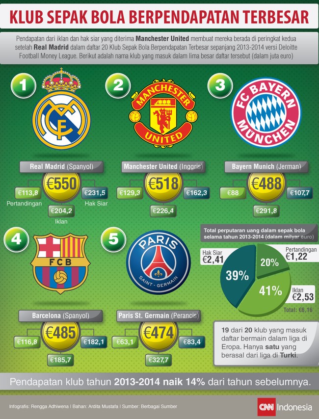Pendapatan terbesar Real Madrid pada tahun ini merupakan yang terbesar di antara klub-klub elite Eropa lainnya. Berikut adalah klub dengan pendapatan terbesar.