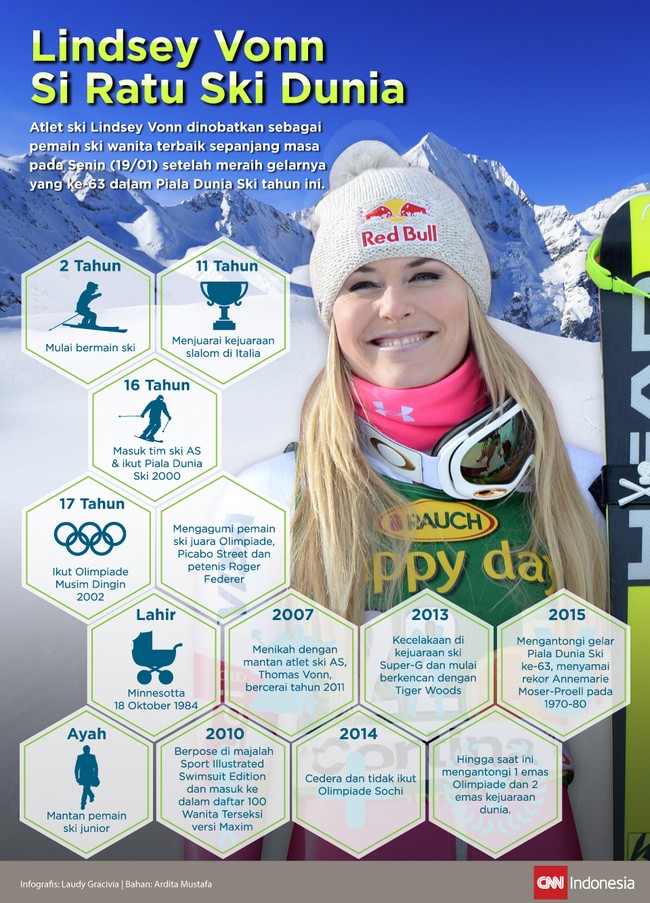 Peski asal Amerika Serikat, Lindsey Vonn berhasil menjuarai Piala Dunia Ski ke-63, menyamai rekor Annemarie Moser-Proell di tahun 1970-1980.