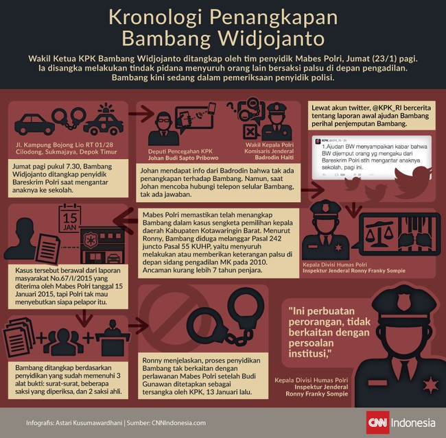 Hujan turun di KPK. Bambang Widjojanto ditangkap Bareskrim Polri pagi tadi --sepuluh hari setelah dia menetapkan calon Kapolri Budi Gunawan sebagai tersangka.