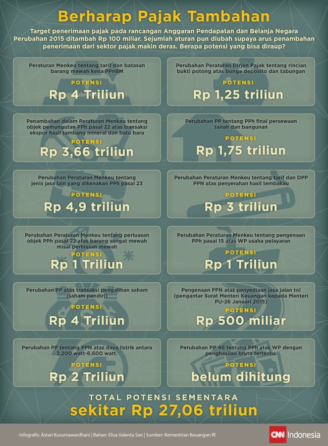 Sejumlah aturan diubah supaya arus penambahan penerimaan dari sektor pajak bisa lebih optimal. Berapa potensi yang bisa diraup?