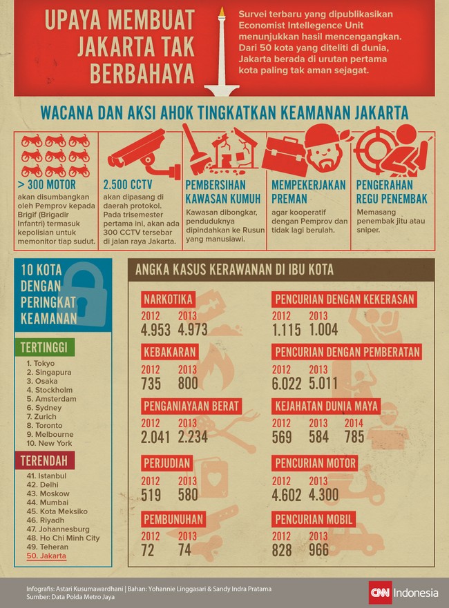 Jakarta dinobatkan sebagai kota paling tak aman sejagat berdasarkan survei Economist Intelligence Unit. Gubernur Jakarta Ahok hendak menepis anggapan itu.