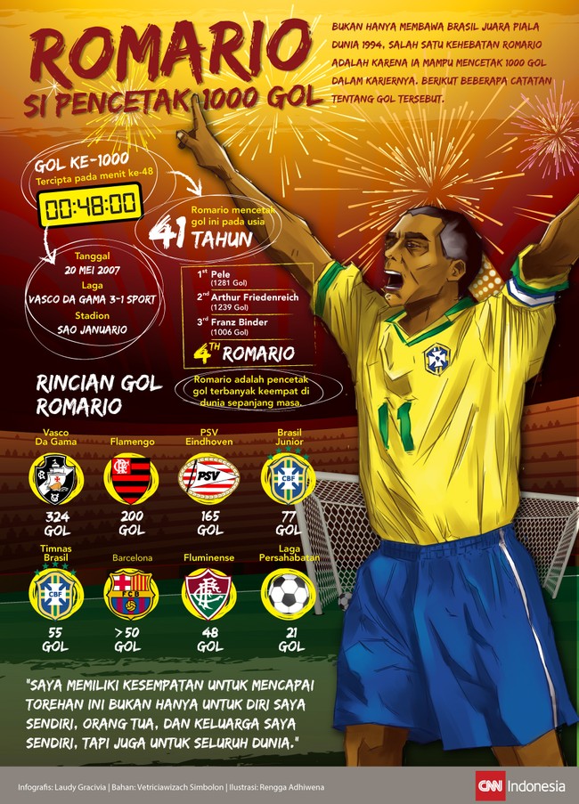 Romario mengklaim telah mencetak 1.000 gol sepanjang kariernya sebagai pesepakbola. Ke gawang mana saja Romario mencetak 1.000 gol tersebut?