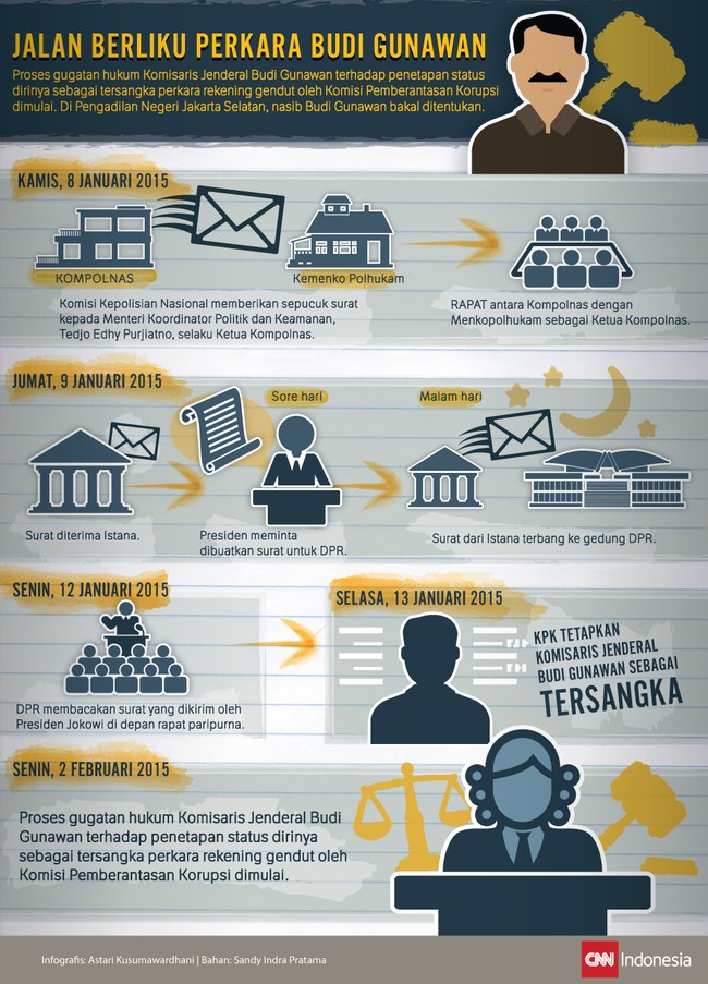 Proses gugatan hukum Komisaris Jenderal Budi Gunawan terhadap penetapan status dirinya sebagai tersangka oleh Komisi Pemberantasan Korupsi dimulai.